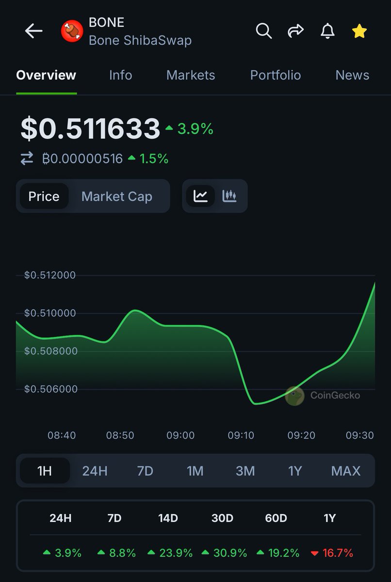 BonerFuture's tweet photo. The sleeping giant $Bone is ready to awaken and create a legendary new era🍖📈🔑

#Bone #BONEARMY #Shibarium https://t.co/8YlWOJtE6L