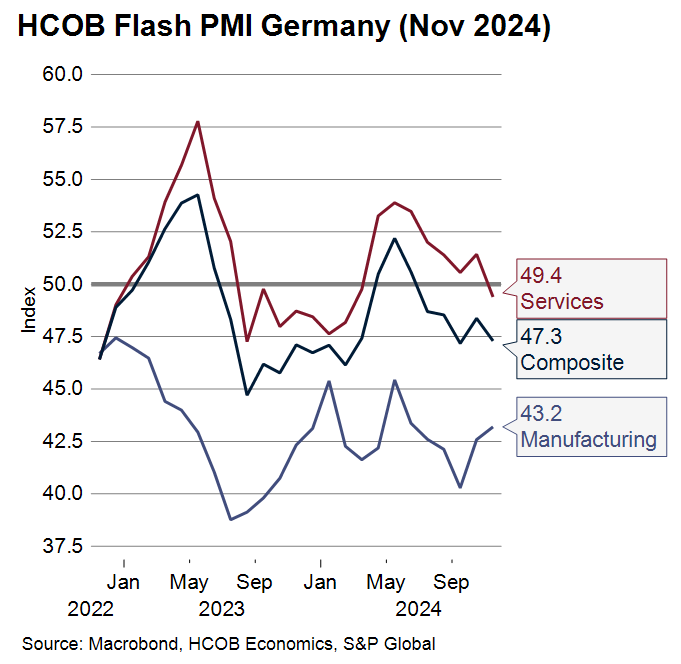 #HCOB #Flash #PMI #Germany 

These figures are bad news. Until recently, the German economy was stabilized thanks to the service sector, which was making up for the decline in manufacturing. Not anymore. In November, service providers' activity took a hit for the first time since