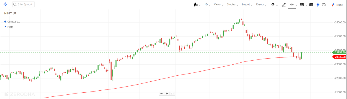 Nifty bouncing back with strong candle from 200 EMA