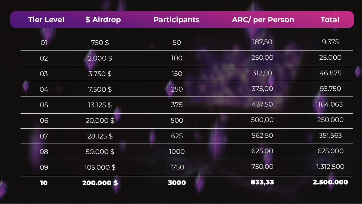 DarkMythosTCG's tweet photo. Terms of Participation Steps to Participate: 
1. Enter Zealy Campaign 
2. Enter your IOTA EVM Adress 
3. Follow us on X (formerly Twitter): https://t.co/zBhQqkYSWE 
4. Tweet something about us 
5. Join our Discord: https://t.co/jYyZKVvq2A 
6. Retweet our Airdrop Tweet  

Airdrop Rewards:
Every participant will receive Arcanum. The exact reward per participant depends on the total number of users who join. The Airdrop campaign is divided into 10 tiers, with the value of Arcanum per participant increasing at each tier. Maximum participants (hardcap): 3.000. If this limit is reached, Arcanum worth $200.000 (2.5M $ARC) will be distributed.  Tier Levels and Rewards (see Image ).

The reward per participant increases with each tier reached. Example distribution: Tier 1 (50 participants): 187.50ARC per participant Tier 5 (375 participants): 437.50ARC per participant Tier 10 (3.000 participants): 833.33ARC per participant  

Airdrop Distribution:
The Arcanum will be distributed after the campaign ends and all participation criteria have been verified. All conditions must be fully met to qualify for rewards.  

Eligibility and Fairness:
Participation is limited to one account per person. Multiple accounts, bots, or any manipulation will result in disqualification. Dark Mythos reserves the right to exclude participants from the campaign in case of rule violations or breaches of the guidelines. 

Note: By participating in the Airdrop campaign, participants agree to the terms outlined above. #Airdrop #AirdropCrypto