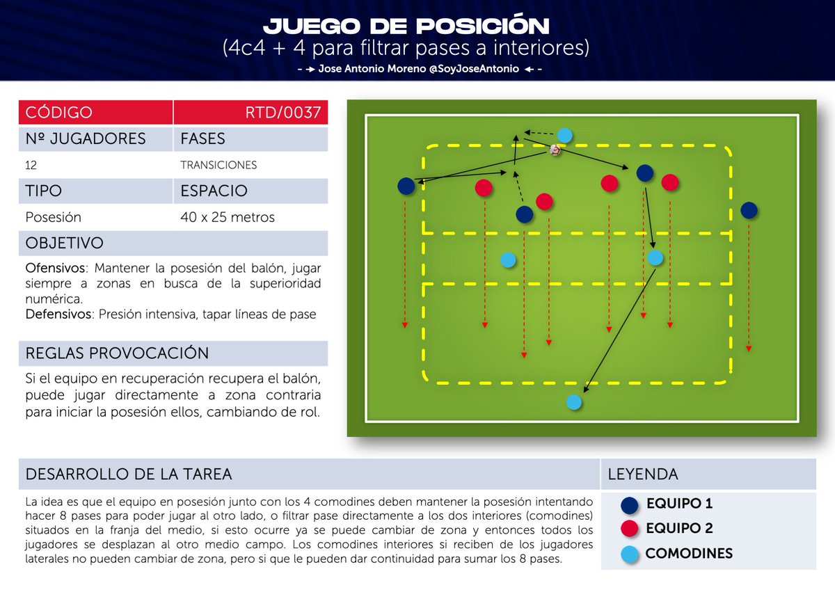 ⭐️[JUEGO DE POSICIÓN]⭐️

📢💬Aspectos importantes: 
- Incidir en movilidad constante.
- Pases tensos y precisos con circulación rápida.
- En defensa cerrar juego interior y orientar presión a las zonas laterales.