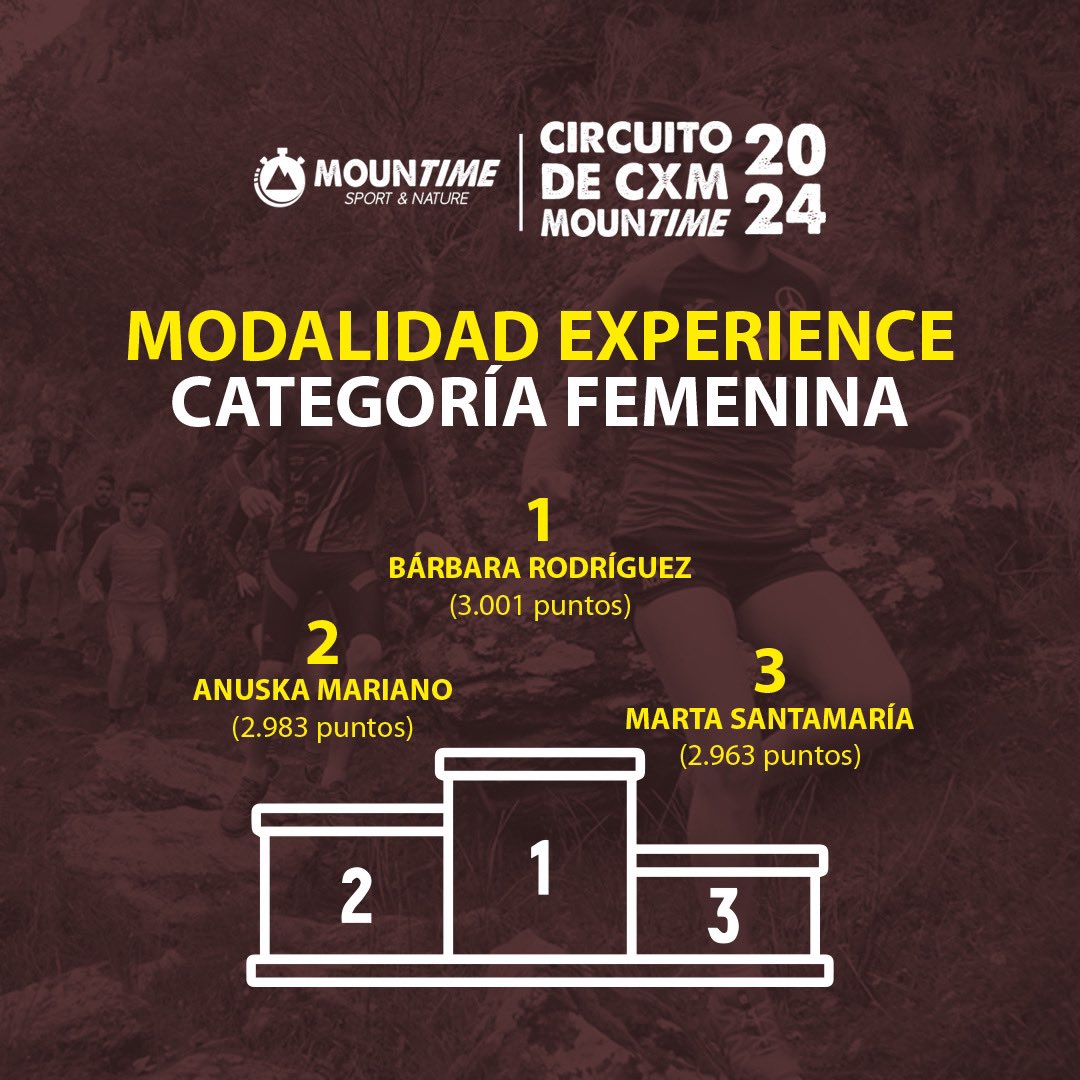 mountimeraces's tweet photo. ¡Ya tenemos ganadores del circuito CXM de Zamora en la modalidad Experience del año 2024! 🙌🙌🙌
¡¡Enhorabuena!! 🥇🥈🥉
Al finalizar el circuito en su modalidad STARTER anunciaremos los ganadores y la fecha de la cena de entrega de premios 🍽🏆
#zamora #mountime #trailrunning https://t.co/hkpGbVRJME