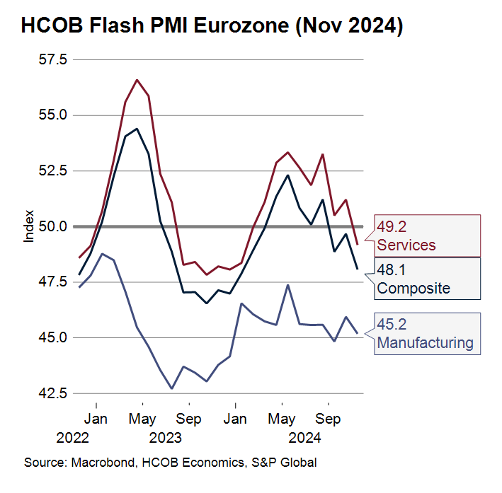 #HCOB #Flash #PMI #Eurozone 

Things could hardly have turned out much worse. The eurozone's manufacturing sector is sinking deeper into recession, and now the services sector is starting to struggle after two months of marginal growth. It is no surprise really, given the