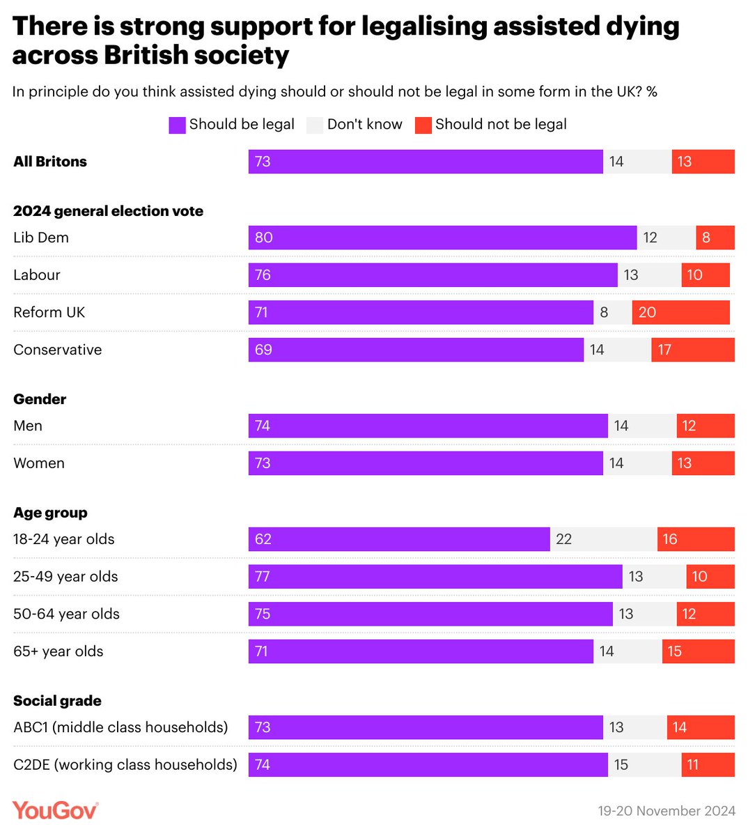 With MPs voting on assisted dying next Friday, our new study shows that 73% of Britons think, in principle, that assisted dying should be legal – only 13% say it should not - with widespread support across all social groups

yougov.co.uk/politics/artic…