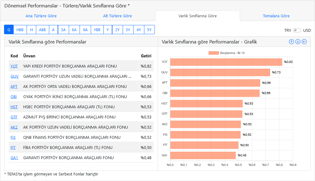 dvdckrn's tweet image. TCMB'nin güvercin mesajıyla faizin düşeceği beklentisi borçlanma araçları fonlarına yaramış. Günlük %0,23 ortalama performans sağlamış görünüyor.

İlk sırada #YOT %0,82, ardından #GUV %0,73 geliyor. #APT ve #OBI %0,66 ile üçüncülüğü paylaşıyorlar.