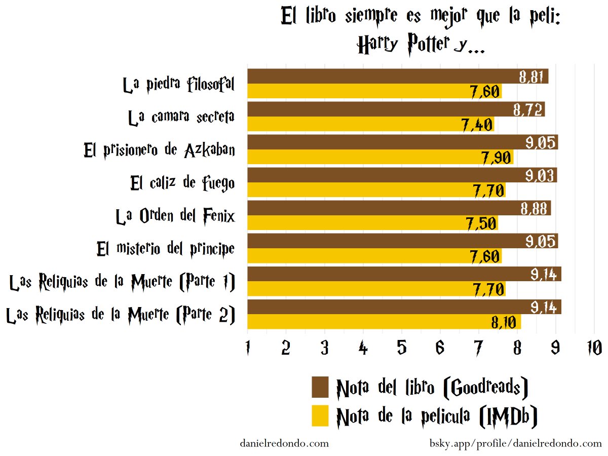 El libro 📖  siempre es mejor que la peli 🎬. En este gráfico comparo las puntuaciones de las películas (IMDb) y los libros (Goodreads) de la saga de Harry Potter. 

Código (y algunos detalles más) en: gist.github.com/danielredondo/…
