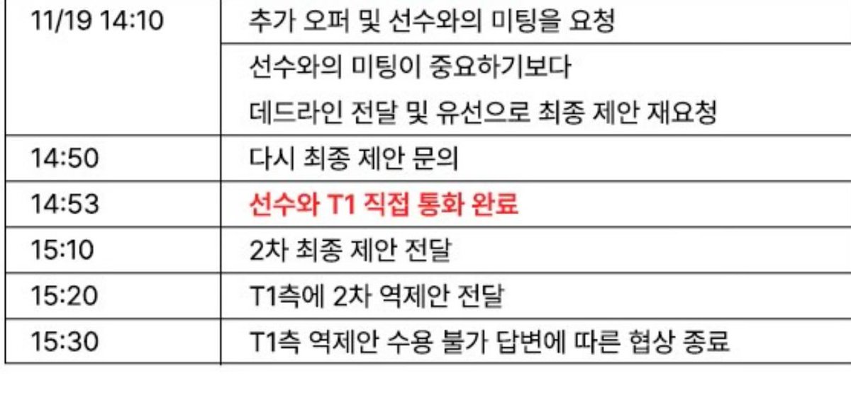 아니 진짜 이게,,, 2시 10분에 3시까지 협상 장소인 송도오시라고 전한 거면 강남에서 송도까지 50분 안에 튀어오라 한 거 아님? 밥먹고 소화도 안 될 시간에 조마쉬든 웅기든 베커든 누가 갔어도 못도착했겠음