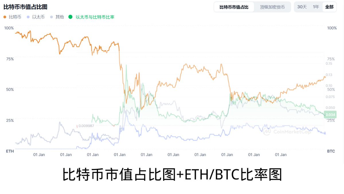 打金站链游社区 (@djzgamefi) on Twitter photo Meme走弱,ETH走强:山寨币与链游即将迎来暴涨?
----MEME打狗经历与市场洞察,机会正在酝酿中    
前言:
对于大多链游圈的人来说,过去的大半年极度难熬
资本、交易所对链游的冷淡
BTC每天创历史新高的独舞
场内不多的热钱也都跑到链上MEME赛道PVP去了 Meme走弱,ETH走强:山寨币与链游即将迎来暴涨?
----MEME打狗经历与市场洞察,机会正在酝酿中    
前言:
对于大多链游圈的人来说,过去的大半年极度难熬
资本、交易所对链游的冷淡
BTC每天创历史新高的独舞
场内不多的热钱也都跑到链上MEME赛道PVP去了