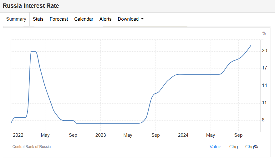 Two charts reflecting Russia's state of the economy. The Russian Ruble is clearly losing value, with accelerating speed. This already happened when the full-scale war started back in 2022. Russia's primary countermeasure was to increase the base interest rate. That worked back