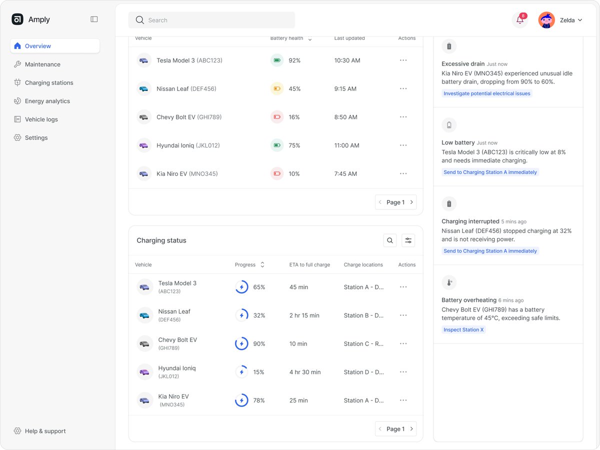 UxDarunia's tweet photo. Designed a dashboard for fleet operators (like Uber) to manage the EV batteries in their vehicle fleets, with battery health tracking, charging progress and critical alerts to improve monitoring across a large number of vehicles &amp; prioritize alerts or issues https://t.co/BdjaR1i8Pj