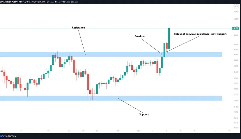 Trading Tip; 
How to trade Breakouts!

This is Very important since we're in a Bull market and many coins are breaking out.

Breakouts are a popular trading strategy, but entering at the right time is crucial. I’ve lost money by entering too early or too late, so here are some