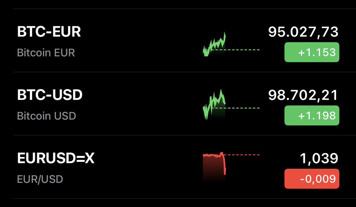 ProofOfWorker's tweet image. Was wird schneller passieren: dass #Bitcoin die $100.000 oder die €100.000 erreicht? So wie der Euro momentan dasteht, denke ich, dass wir eher die 100.000 Euro sehen werden. #Euro #USD