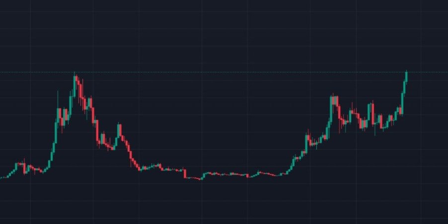 After BTC, Solana is the first major coin to break its previous ATH. (please correct me if I'm wrong) #Solana #Sol