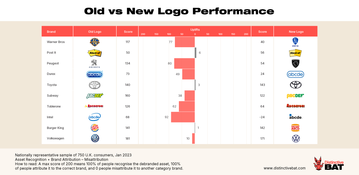 Why are brands like Jaguar missing a trick with their reductionist approach to logos? distinctivebat.com/blog/blands-th…