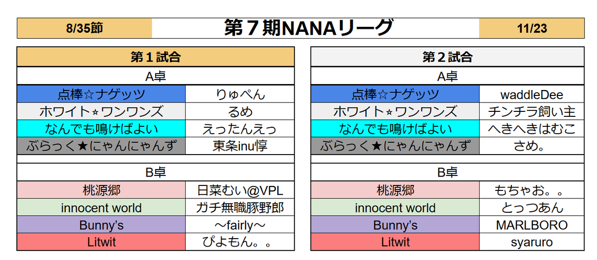 7nanaleague7's tweet photo. 【NANAリーグ】第７期NANAリーグレギュラーシーズン第８節のオーダーです！！ https://t.co/XUYHfJRBPp