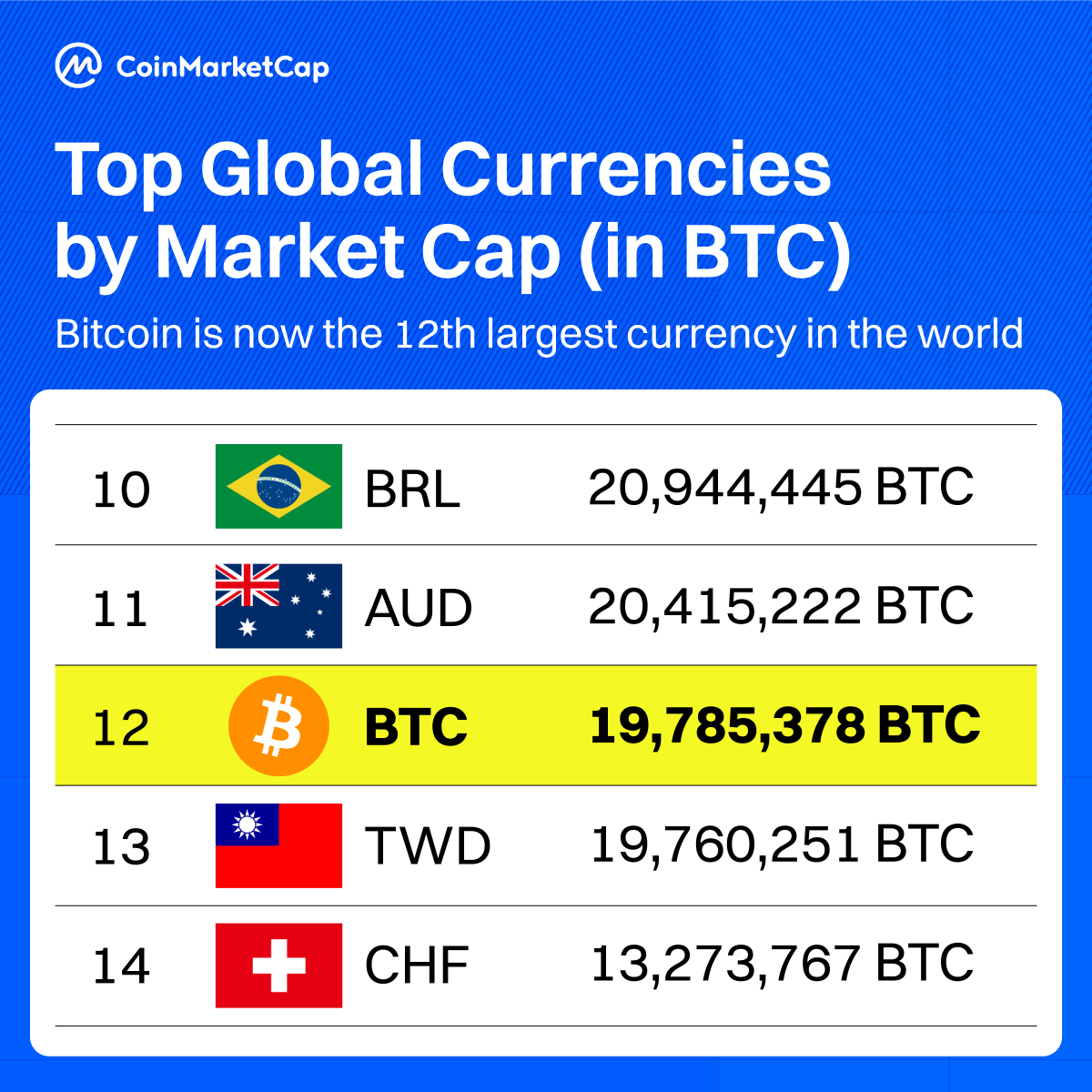 $BTC becomes the 12th largest currency globally 🚀