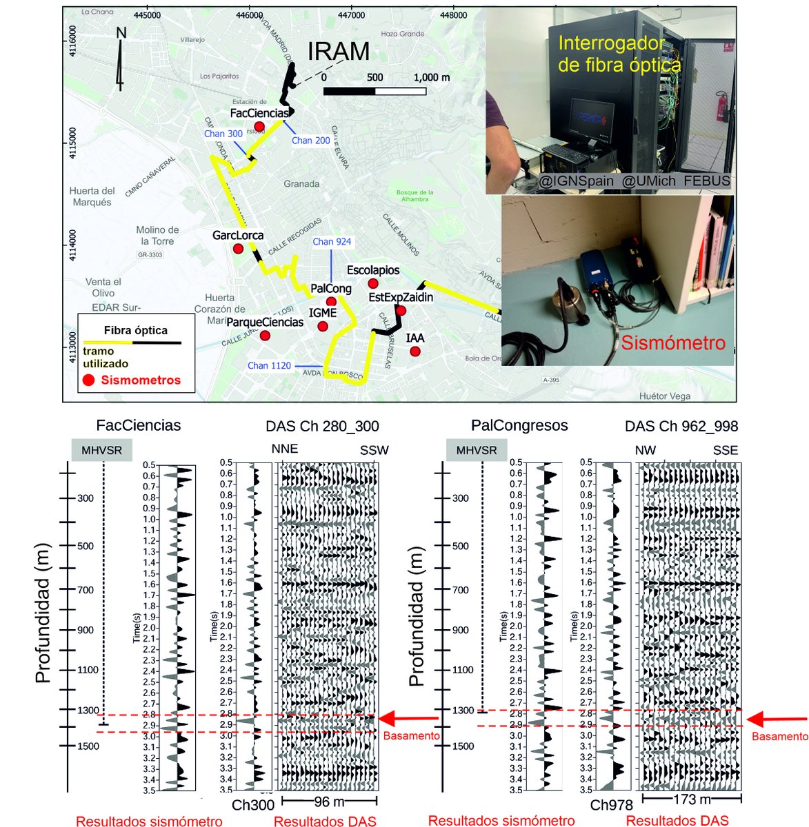 😊¿Sabías aprovechando la fibra óptica de las ciudades y el ruido ambiental se puede estudiar su subsuelo?
No os perdáis la interesante aportación del artículo de Beatriz Benjumea, como primera firmante, donde os desvela la utilidad
🔗 agupubs.onlinelibrary.wiley.com/share/EGWC7RIZ… #IGME_CSIC
