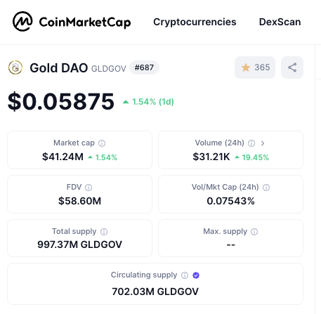 GLDTorg's tweet photo. Circulating Supply on @CoinMarketCap has been verified and updated. 

We are now #687 on CMC. 🚀🚀🚀 

#GLDGov #GLDT #ICP #Gold https://t.co/ns55zcgkbY