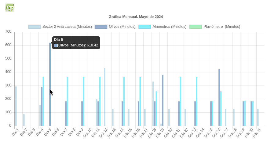 heimdalltechsl's tweet photo. Datos que transforman el riego. Visualiza estadísticas y cuadros de mando en tiempo real: sensores, presiones y más, para un control total y eficiente con el programador Heimdall.
#RiegoInteligente #GestiónEficiente https://t.co/fHrJA455zS