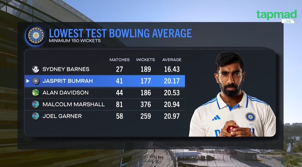 _FaridKhan's tweet photo. Bowlers like Jasprit Bumrah are born once in a generation. World class and beyond 🇮🇳🔥🔥🔥

#AUSvIND #tapmad #DontStopStreaming #CatchEveryMatch https://t.co/t8S6C3c1WA
