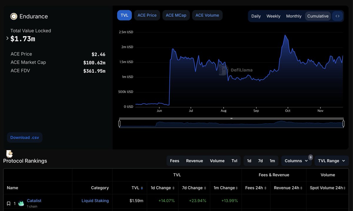 We need 2 more zeros here.

$ACE $CHURU #Endurance LFG🚀🚀🚀🚀