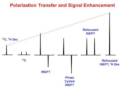 INEPT is ubiquitous in NMR. What is it? and how does it work? u-of-o-nmr-facility.blogspot.com/2016/04/inept.… #nmrchat