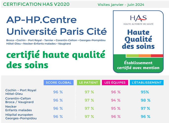 Assistance Publique – Hôpitaux de Paris (AP-HP) (@aphp) on Twitter photo Les 7 hôpitaux du GHU AP-HP.Centre - Université Paris Cité sont certifiés « Haute Qualité des Soins » par la <a href="/HAS_sante/">Haute Autorité de santé</a>, plus haut niveau de certification👏
Il s’agit du seul GHU de l’AP-HP à être certifié avec mention pour tous ses hôpitaux, félicitations aux professionnels ! Les 7 hôpitaux du GHU AP-HP.Centre - Université Paris Cité sont certifiés « Haute Qualité des Soins » par la <a href="/HAS_sante/">Haute Autorité de santé</a>, plus haut niveau de certification👏
Il s’agit du seul GHU de l’AP-HP à être certifié avec mention pour tous ses hôpitaux, félicitations aux professionnels !