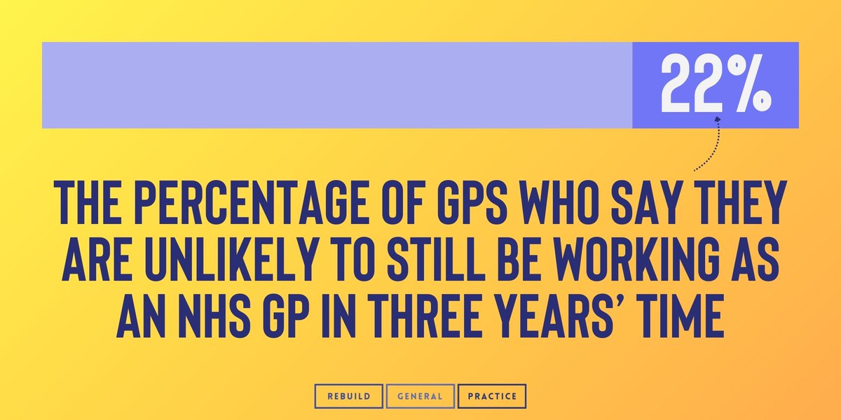22% of GPs say they might not be working in the NHS in just three years.

Without urgent action, we risk losing vital experience and care. We must act to #RebuildGP./

#TeamGP