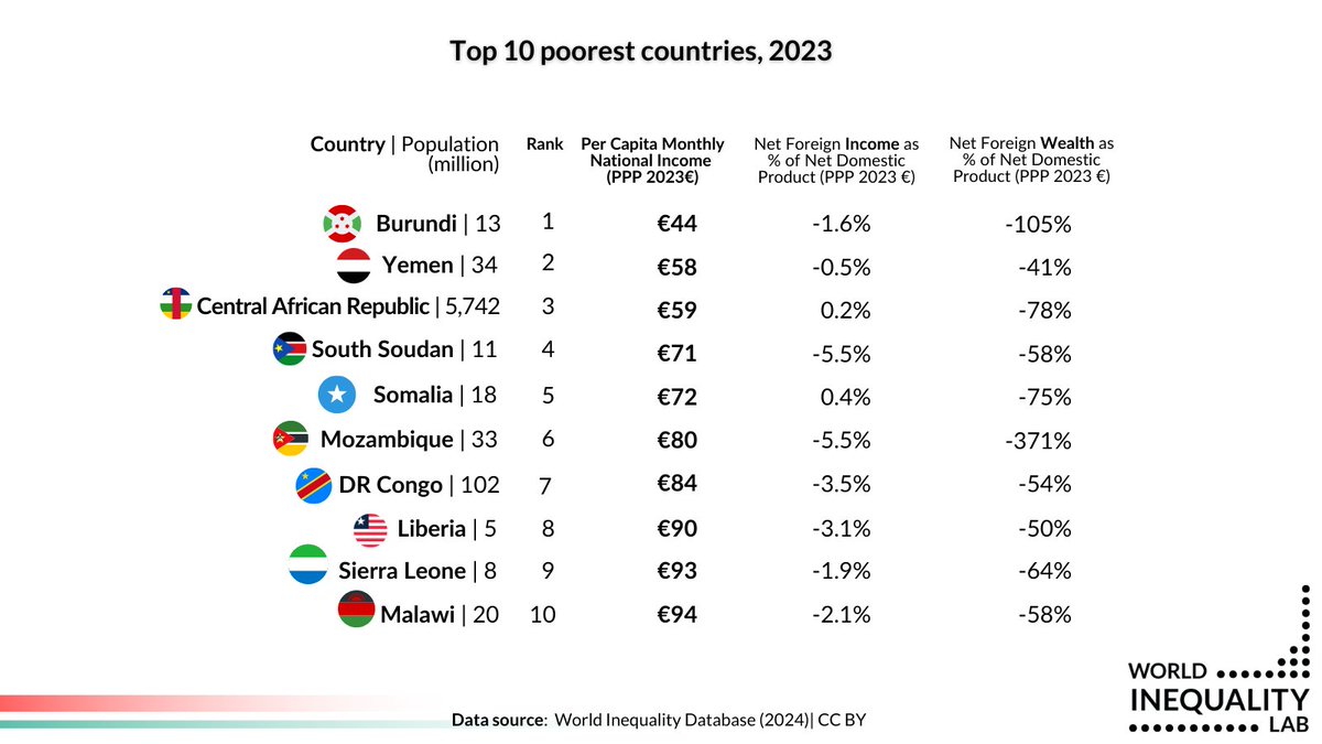 WIL_inequality's tweet photo. The world’s poorest countries are global debtors  (🧵1/2)

Most of these countries pay significant net foreign income to the rest of the world. They're sending out more money than they are receiving from foreign investments💸

2024 #inequalitydata https://t.co/l0aJWJ6APD https://t.co/oh6OKNcpoC