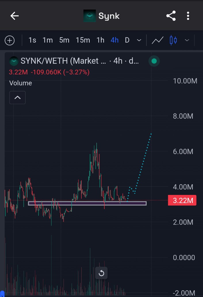 DeFi_Paanda's tweet image. $SYNK || SYNK is looking good right now, when volume inflow into ETH plays this #DeOS tech will giga send.

&amp;gt;&amp;gt;&amp;gt;&amp;gt;&amp;gt;&amp;gt; SYNK is vibing like ATOR &amp;gt;&amp;gt;&amp;gt;&amp;gt;