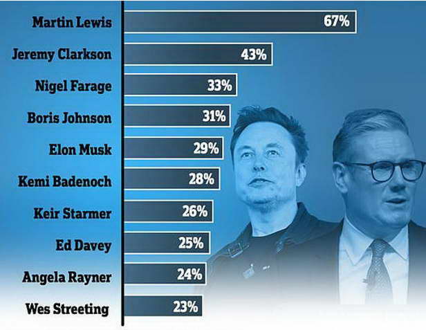 Manchester forever (@notdorseyjack1) on Twitter photo <a href="/Ephraimzimbali1/">Winterkills</a> 
In the UK Elon Musk is more popular than Starmer 🤣 <a href="/Ephraimzimbali1/">Winterkills</a> 
In the UK Elon Musk is more popular than Starmer 🤣