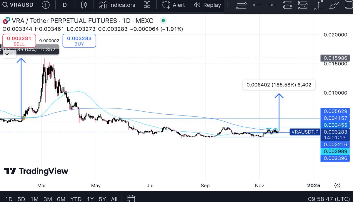 TurboBullCapital (@turbobull21) on Twitter photo $VRA <a href="/verasitytech/">Verasity (2025 ⏩)</a>
A similar 185% pump after a successful reclaim & retest of the MA200 would put $VRA's price near enough to the $0.01 level.
Above the MA200 & $VRA would be considered to be in an overall uptrend. As you can see when $VRA lost the MA200 in April it hasn't $VRA <a href="/verasitytech/">Verasity (2025 ⏩)</a>
A similar 185% pump after a successful reclaim & retest of the MA200 would put $VRA's price near enough to the $0.01 level.
Above the MA200 & $VRA would be considered to be in an overall uptrend. As you can see when $VRA lost the MA200 in April it hasn't