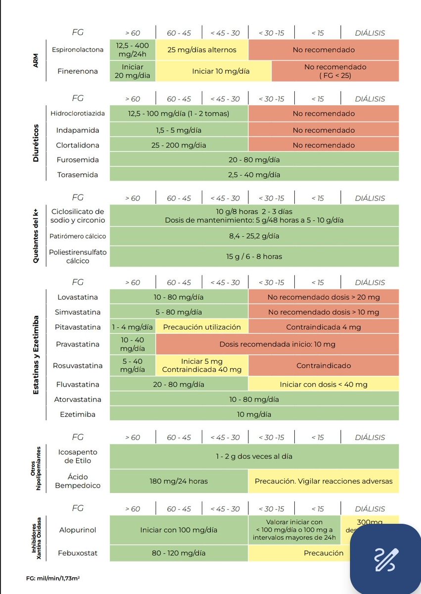 IMPRESCINDIBLE!!!
Ajuste de dosis farmacológica segun el filtrado
#diabetes #ERC 
#congresoredgdps