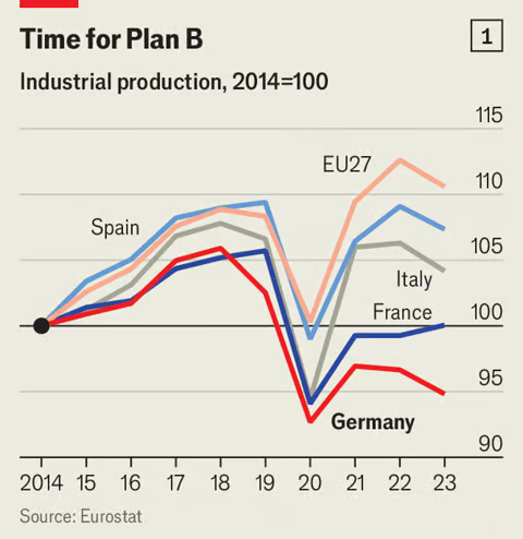 🇩🇪 - Germany is going through deep industrial crisis
• Country's industrial production has shrunk by around 5% over past ten years, with no recovery in sight
• High energy prices, labour shortages and increasing EU-China tensions are among main reasons for crisis