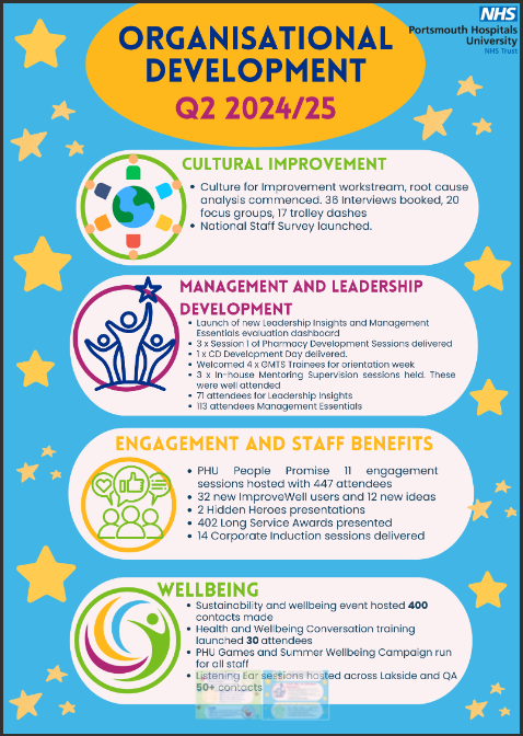 PHU Organisational Development (@phu_od) on Twitter photo Proud of the hard work from the team here <a href="/PHU_NHS/">Portsmouth Hospitals University NHST</a> <a href="/PHU_OD/">PHU Organisational Development</a> Proud of the hard work from the team here <a href="/PHU_NHS/">Portsmouth Hospitals University NHST</a> <a href="/PHU_OD/">PHU Organisational Development</a>
