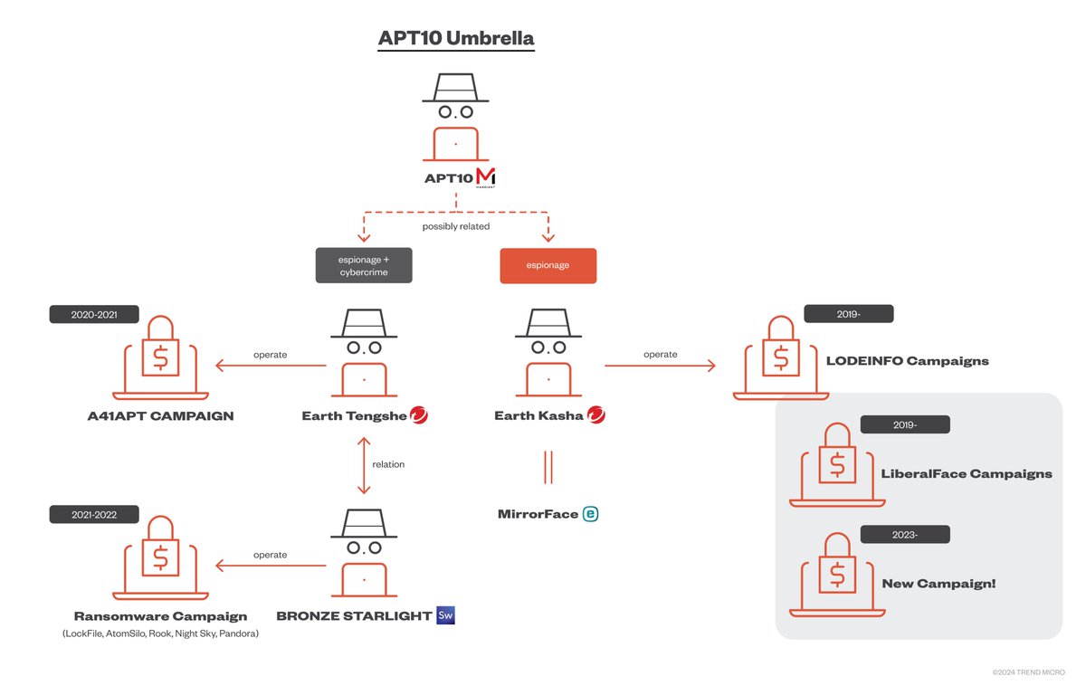 Trend Micro's Hara Hiroaki has written a blog post based on his presentation at VB2024 (#vb2024) about a new LODEINFO campaign connected to Earth Kasha and a correlation analysis with the APT10 Umbrella. trendmicro.com/en_us/research…
