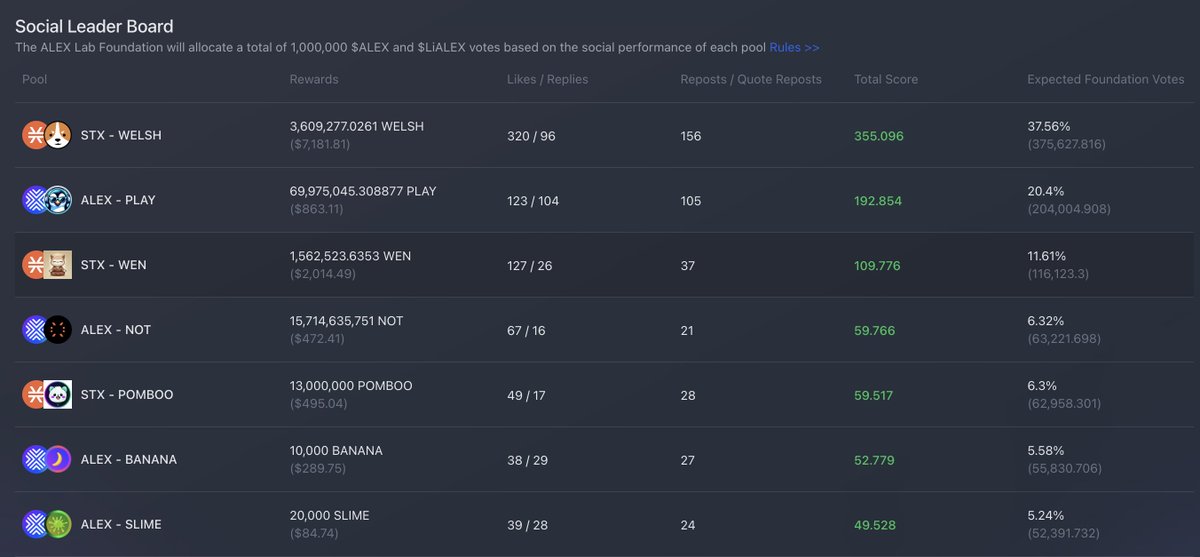 GREAT job on yesterday's first day on the <a href="/ALEXLabBTC/">ALEX 🟧 No. 1 Bitcoin DeFi</a> surge campaign! Let's expand our reach with more posts so we can climb the ladder!

Please ❤️ Like + 🔃 Repost + ✅ Drop Addy on comments for a chance to win Bitcoin Monkey's NFTs. YES we will choose a winner from each!