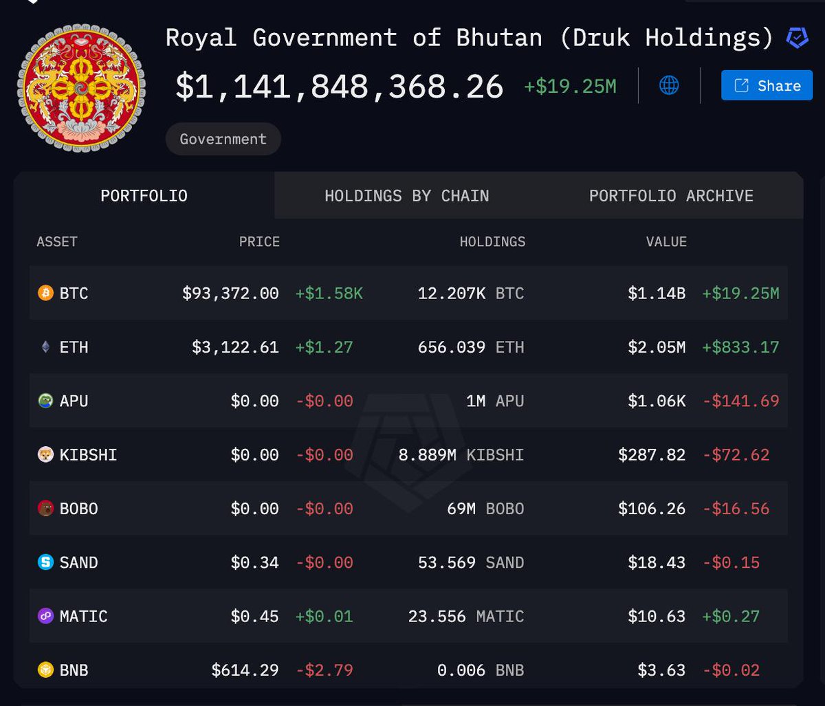 🇧🇹 NEW: Bhutan has accumulated $1.1B in #Bitcoin, making up 34% of its  total GDP.