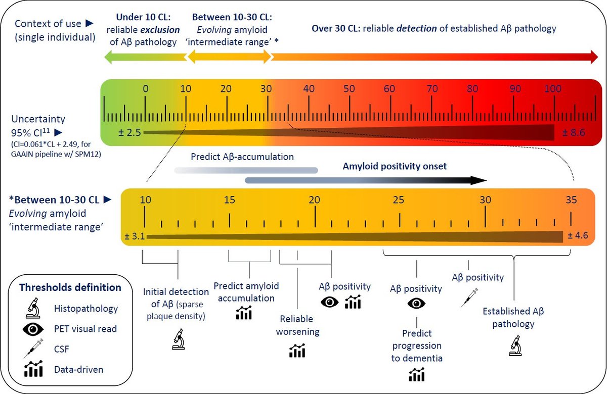🎯<a href="/IMI_AMYPAD/">AMYPAD</a> researchers have published context-of-use recommendations for the implementation of the Centiloid scale in clinical practice. 
 
<a href="/alzdemjournals/">Alzheimer's & Dementia Journals</a> <a href="/IHIEurope/">Innovative Health Initiative</a> <a href="/LECollij/">Lyduine Collij</a> <a href="/MehrnazShekari/">Mehrnaz مهرناز</a> <a href="/FBarkhof/">Frederik Barkhof</a> @DavidVallez <a href="/JuandoGispert/">Juando Gispert</a>

To know more, visit⤵️
amypad.eu/news/recent-ne…