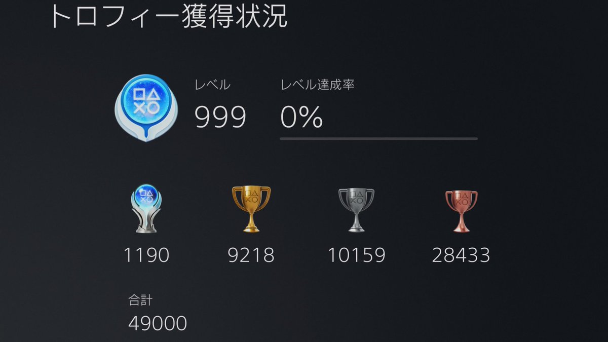 月末定期ポスト。
少し早めの2024年11月までのトロフィー進捗状況。

プラチナトロフィー1190個達成＆合計トロフィー49000個達成。

今年度中に、プラチナトロフィー1200個と合計トロフィー50000個を達成できれば良いな。

余談ですが、PS5 Pro のコイル鳴きが結構気になりますね。