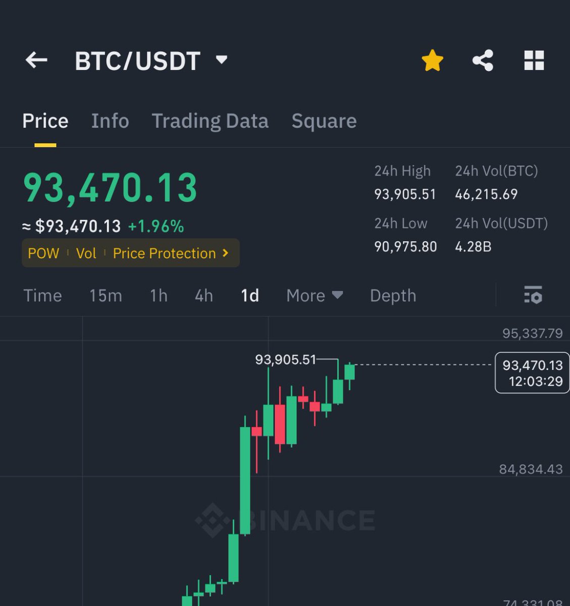 AshCrypto's tweet photo. Bitcoin getting ready for $100k pump 

Pls god pls https://t.co/69VhdsLSiP