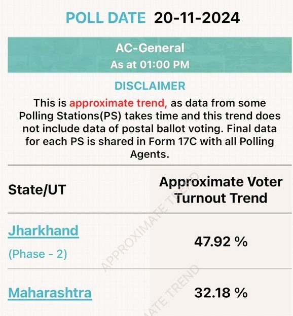चुनाव में कौन जीत रहा है 
आप बताओगे या चुनाव आयोग 
#JharkhandAssemblyElection2024
