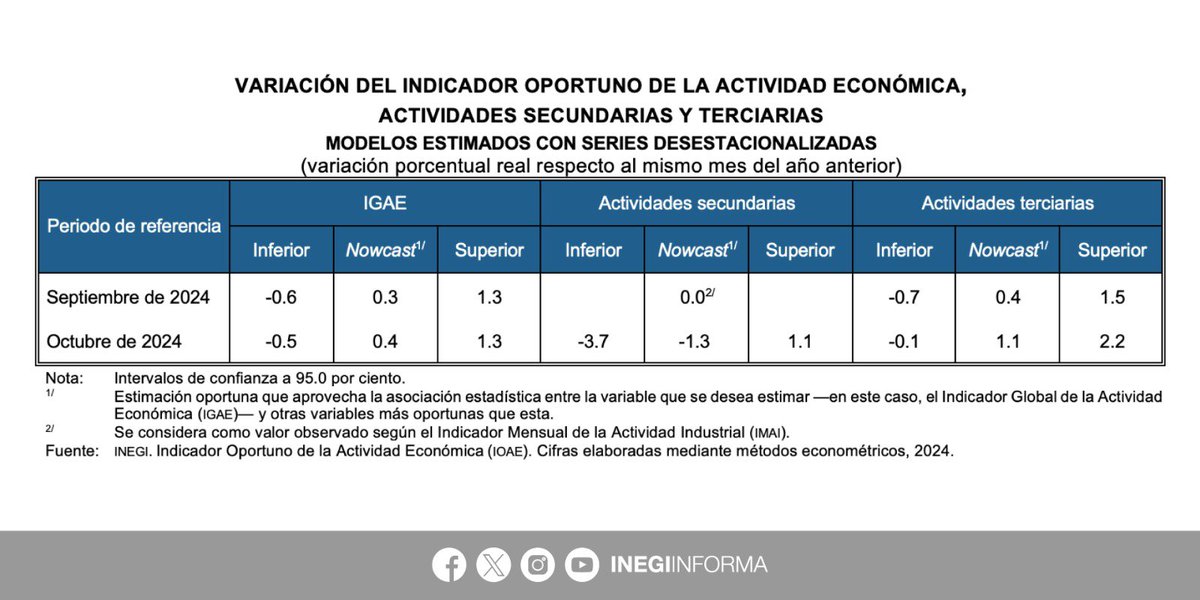 INEGI INFORMA tweet media