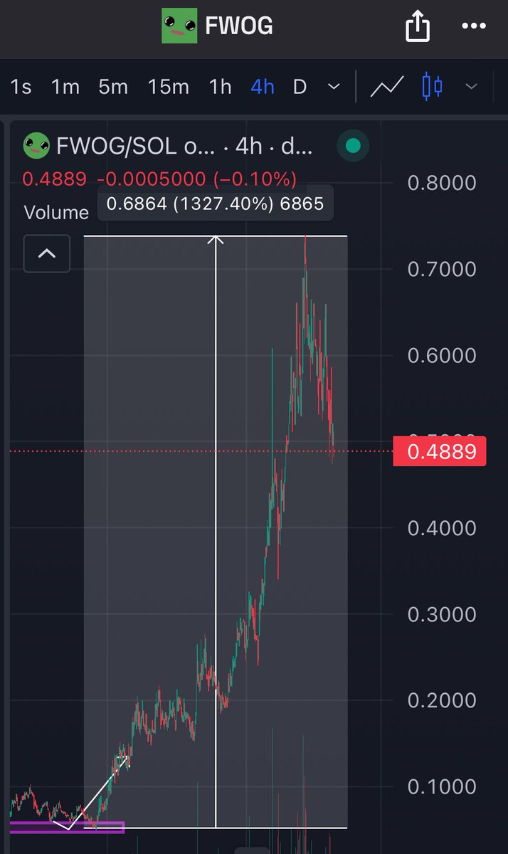 NihilusBTC's tweet photo. $FWOG +1327% ✅ https://t.co/ApQquecer9