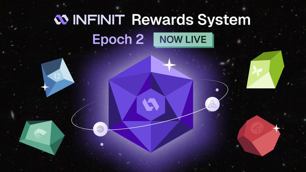 BringMeCoins's tweet photo. Remember I Told You About INFINIT Gems? 💎

I’m still collecting them, but now it’s time to step it up: Epoch 2 is officially live

This means more chances to earn Gems with the new features @Infinit_Labs has added. It’s expanding into Base and Taiko, so there are more platforms, more strategies, and more Gems to grab.

📌What’s New in Epoch 2?

INFINIT is teaming up with new DeFi protocols, while also keeping the popular protocols from Epoch 1. Now you can earn Gems by doing simple DeFi activities like lending, borrowing, or providing liquidity.

✨How to Earn INFINIT Gems

It’s easy:

• Go to the INFINIT Rewards Dashboard https://t.co/o6pyZ8YHzv and sign in with your wallet
• Use supported protocols to lend, borrow, or provide liquidity
• Each pool has a limit on Gems. If the cap is reached, no more Gems will be available for that pool. Be quick

📅Key Dates for Epoch 2

• Start Date: November 13, 2024
• End Date: December 11, 2024

📍Where to Earn Gems

Here are the main ways you can stack up those Gems:

▸ @InitCapital_  (on Mantle and Blast):
• Borrow USDC, USDT, or USDe → Earn 2x Gems.
• Lend USDe or ETH → Earn 1x Gems.

▸ @0xfluid (on Base):
• Borrow USDC from the ETH/USDC pool → Earn 2x Gems.

▸ @aeroxyz (on Base):
• Provide liquidity in the ETH/USDC pool → Earn 2x Gems per dollar per day.

▸ Other Protocols:
More opportunities will come, and check out the photo below for the others

📌Why Should You Care About INFINIT Gems?

These Gems show your contributions to the INFINIT ecosystem and give you a stake in its future. They are not tokenized yet, so...👀🪂

The more you participate, the bigger your impact. Plus, it’s a fun way to boost your DeFi game while supporting INFINIT’s growth.

Don’t wait too long. As I said, once the pools hit their cap, the Gems are gone 🫡