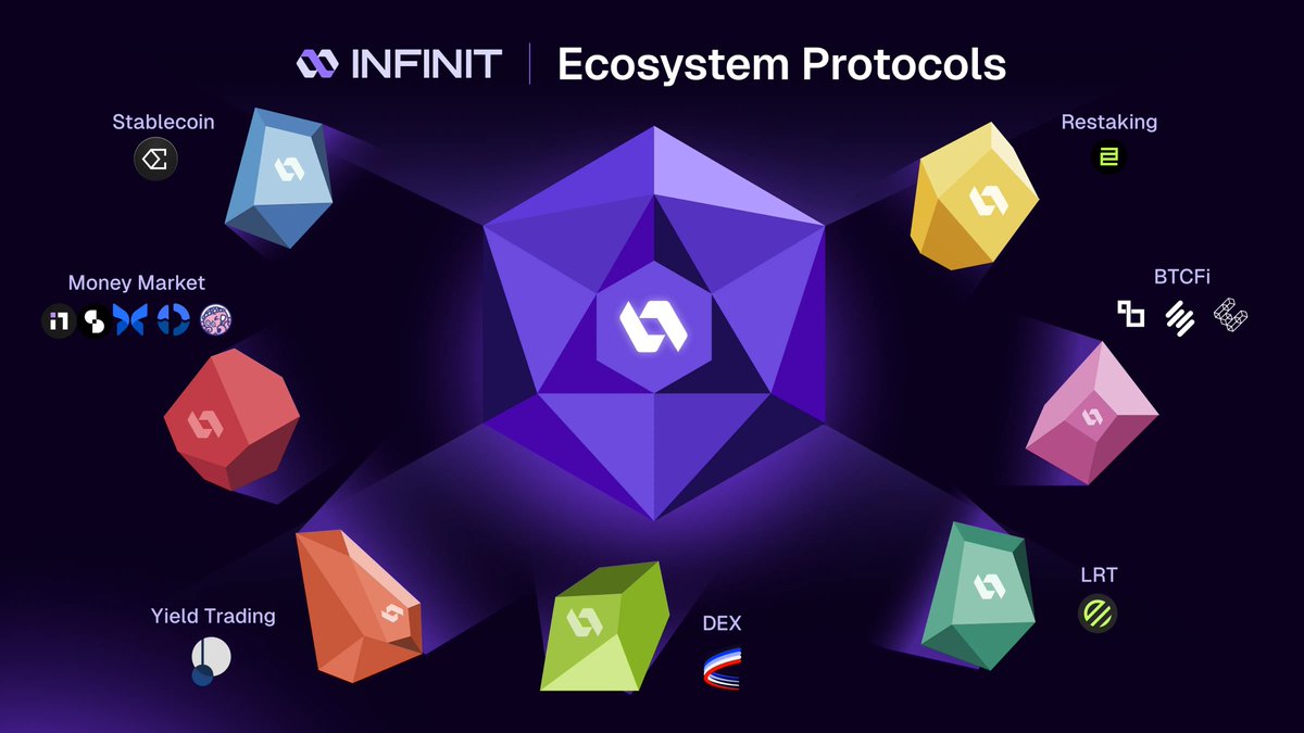 BringMeCoins's tweet photo. Remember I Told You About INFINIT Gems? 💎

I’m still collecting them, but now it’s time to step it up: Epoch 2 is officially live

This means more chances to earn Gems with the new features @Infinit_Labs has added. It’s expanding into Base and Taiko, so there are more platforms, more strategies, and more Gems to grab.

📌What’s New in Epoch 2?

INFINIT is teaming up with new DeFi protocols, while also keeping the popular protocols from Epoch 1. Now you can earn Gems by doing simple DeFi activities like lending, borrowing, or providing liquidity.

✨How to Earn INFINIT Gems

It’s easy:

• Go to the INFINIT Rewards Dashboard https://t.co/o6pyZ8YHzv and sign in with your wallet
• Use supported protocols to lend, borrow, or provide liquidity
• Each pool has a limit on Gems. If the cap is reached, no more Gems will be available for that pool. Be quick

📅Key Dates for Epoch 2

• Start Date: November 13, 2024
• End Date: December 11, 2024

📍Where to Earn Gems

Here are the main ways you can stack up those Gems:

▸ @InitCapital_  (on Mantle and Blast):
• Borrow USDC, USDT, or USDe → Earn 2x Gems.
• Lend USDe or ETH → Earn 1x Gems.

▸ @0xfluid (on Base):
• Borrow USDC from the ETH/USDC pool → Earn 2x Gems.

▸ @aeroxyz (on Base):
• Provide liquidity in the ETH/USDC pool → Earn 2x Gems per dollar per day.

▸ Other Protocols:
More opportunities will come, and check out the photo below for the others

📌Why Should You Care About INFINIT Gems?

These Gems show your contributions to the INFINIT ecosystem and give you a stake in its future. They are not tokenized yet, so...👀🪂

The more you participate, the bigger your impact. Plus, it’s a fun way to boost your DeFi game while supporting INFINIT’s growth.

Don’t wait too long. As I said, once the pools hit their cap, the Gems are gone 🫡