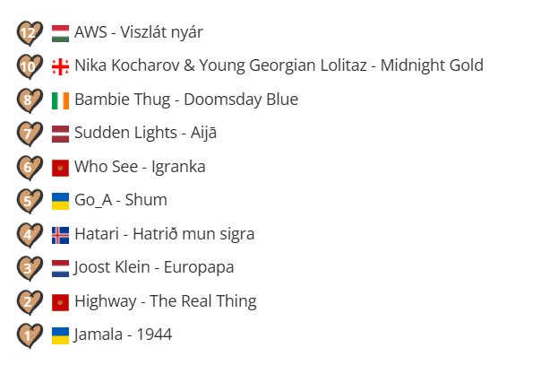 My top 10 for this year #ESC250 !