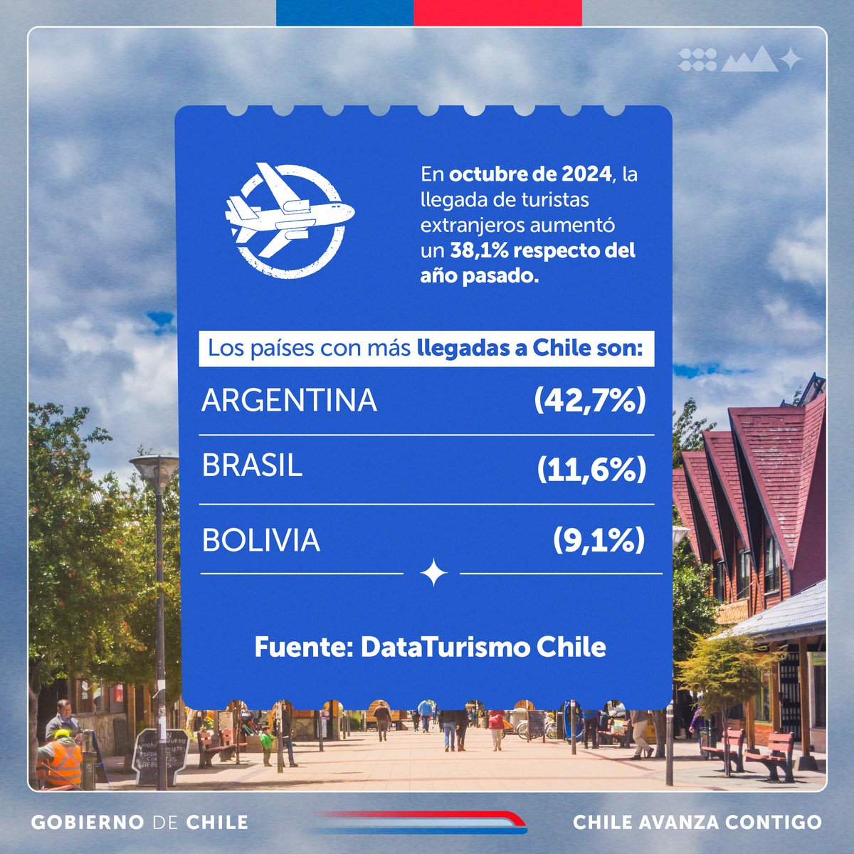 ¡Buenas noticias para el turismo! 🇨🇱

🛩 #DataTurismo de @sernaturchile informó que en octubre de 2024 el arribo de turistas extranjeros al país aumentó un 38,1% respecto a 2023. 

Puedes encontrar más información en 📲 sernatur.cl