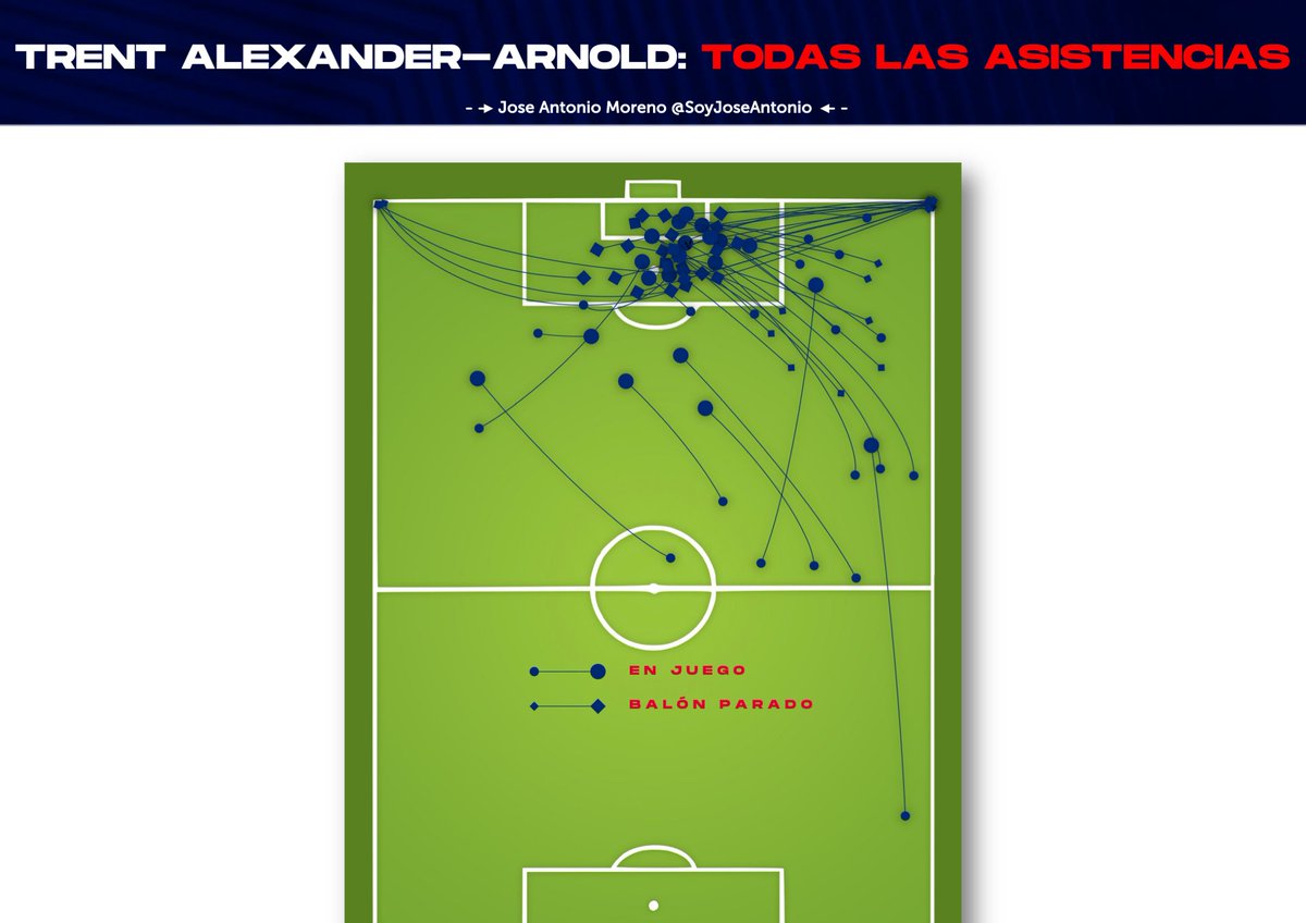 ✍️ TRENT ALEXANDER-ARNOLD: TODAS LAS ASISTENCIAS

Estas son todas las asistencias de Trent desde la temporada 2018/19 hasta la 2022/23, temporadas donde se ha caracterizado por sus asistencias.
La posición del lateral ha cambiado significativamente para los equipos de 'élite':