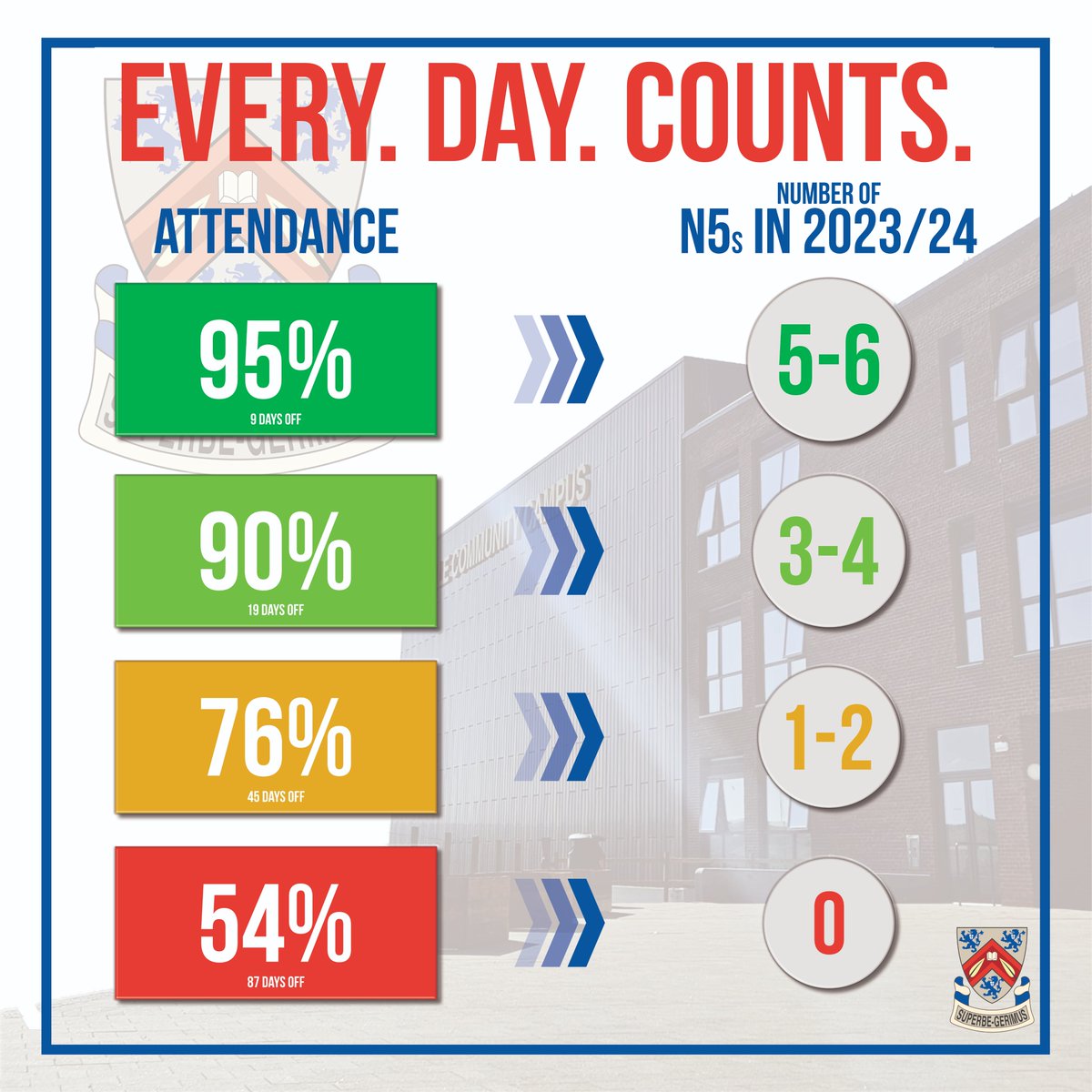 Carrick_Academy's tweet image. Attendance v Attainment
